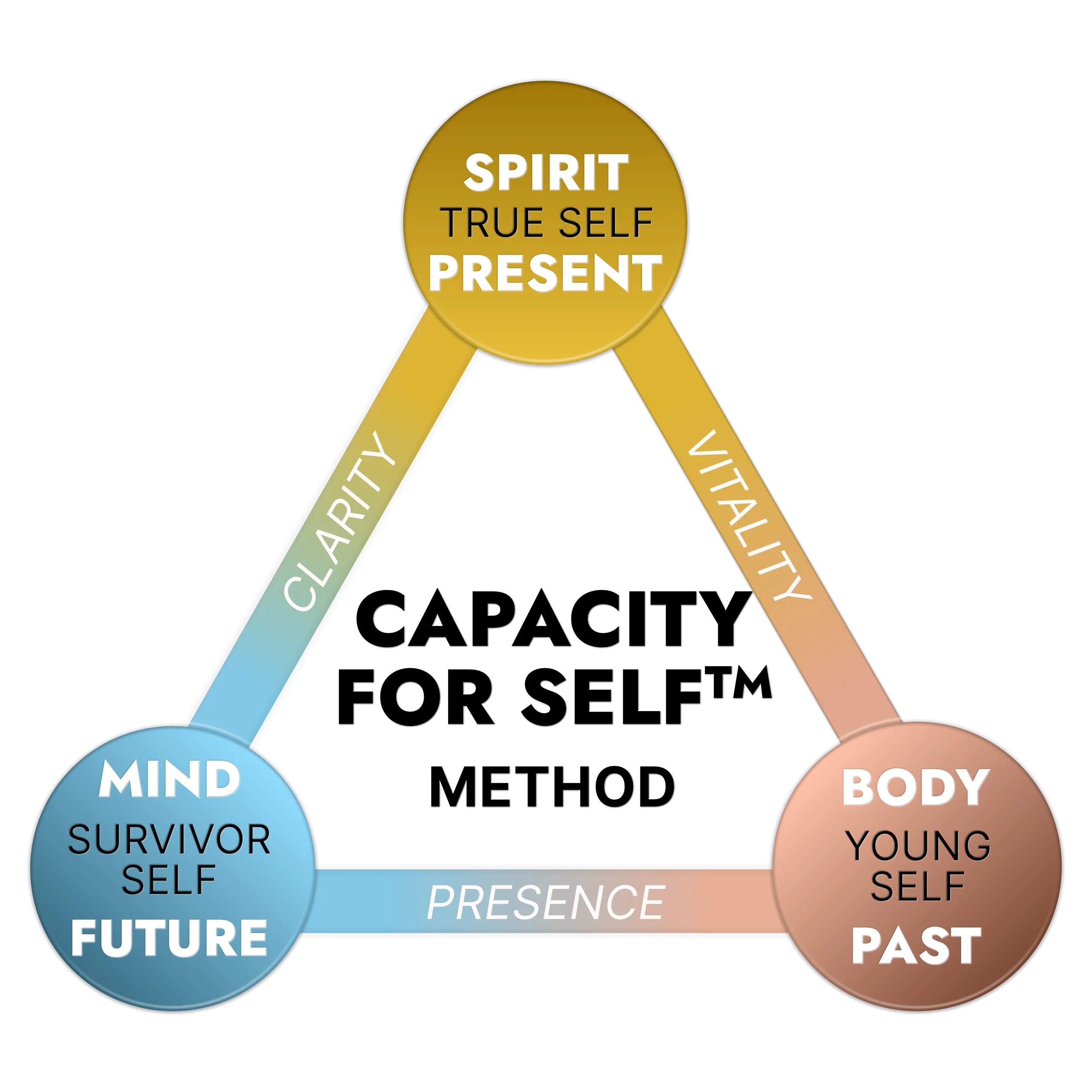 The Capacity for Self Method™ illustration